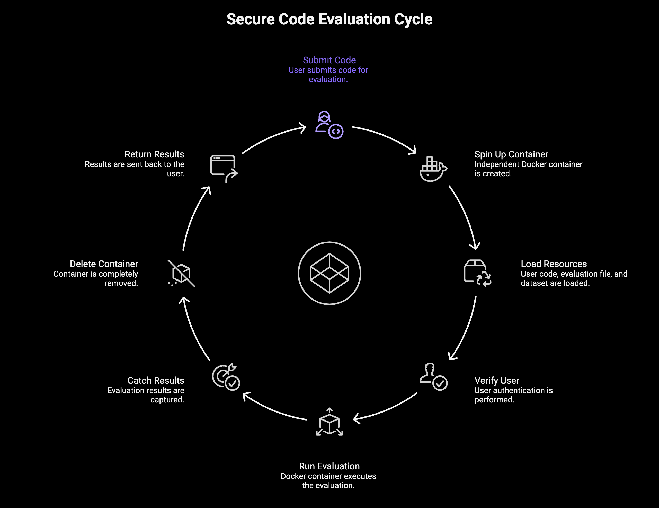 Secure Code Evaluation Cycle — how CodeNeuron isolates and runs user-submitted code
